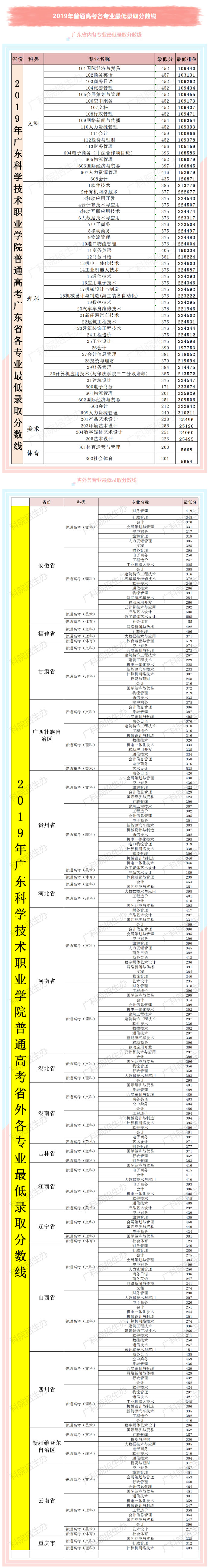 廣東科學技術職業學院2019年普通高考各專業最低錄取分數線.jpg