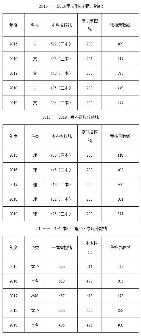 蕪湖職業技術學院2015-2019年安徽普通文理錄取分數線.jpg