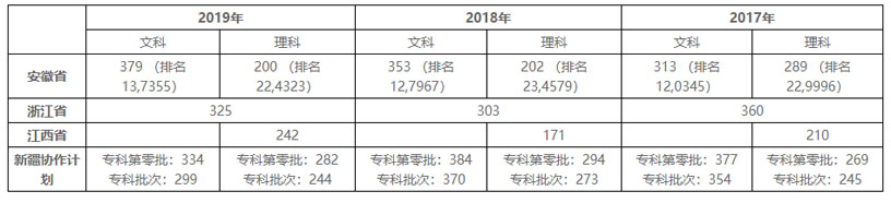 安徽機電職業技術學院2017～2019年錄取情況一覽表.jpg