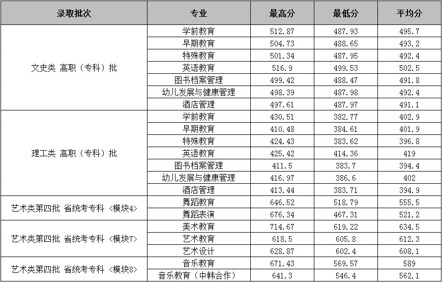 合肥幼兒師范高等?？茖W校歷年數據（2017-2019年）.jpg