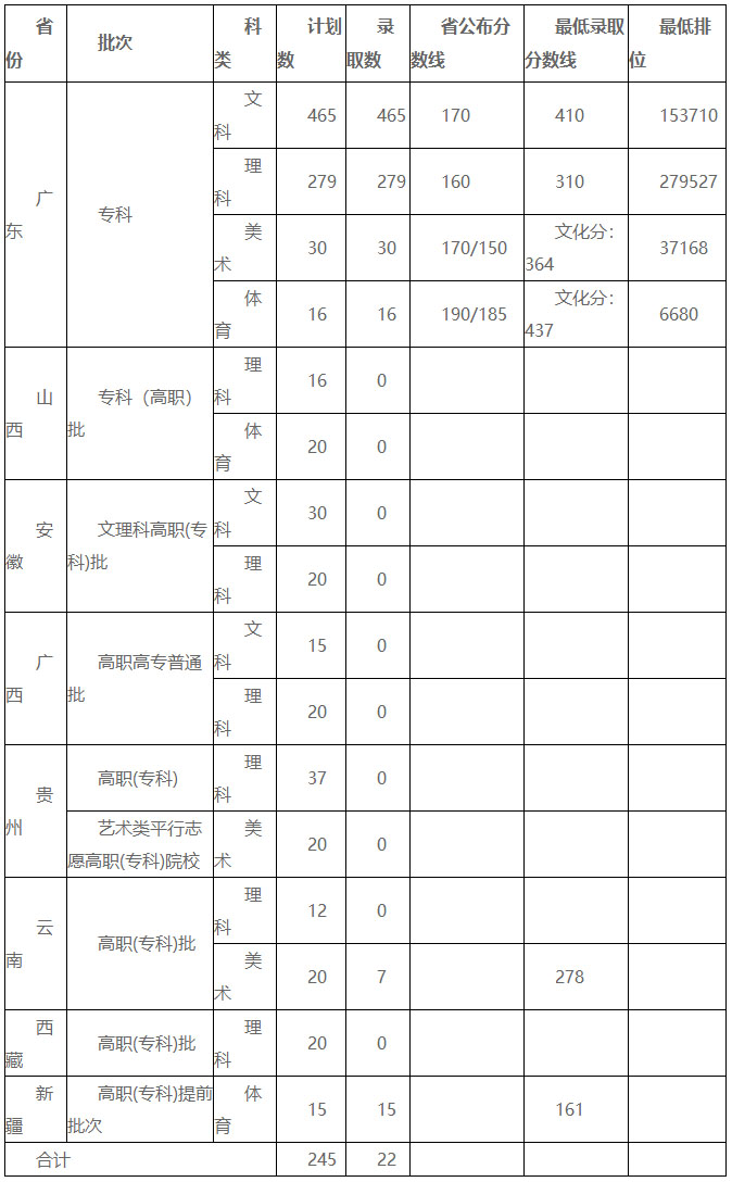 揭陽職業技術學院2019年普通高考招生錄取情況統計表.jpg