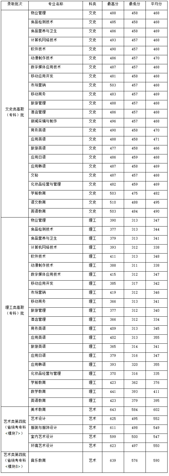 馬鞍山師范高等?？茖W校2019年安徽省普通高考各專業錄取分數線.jpg