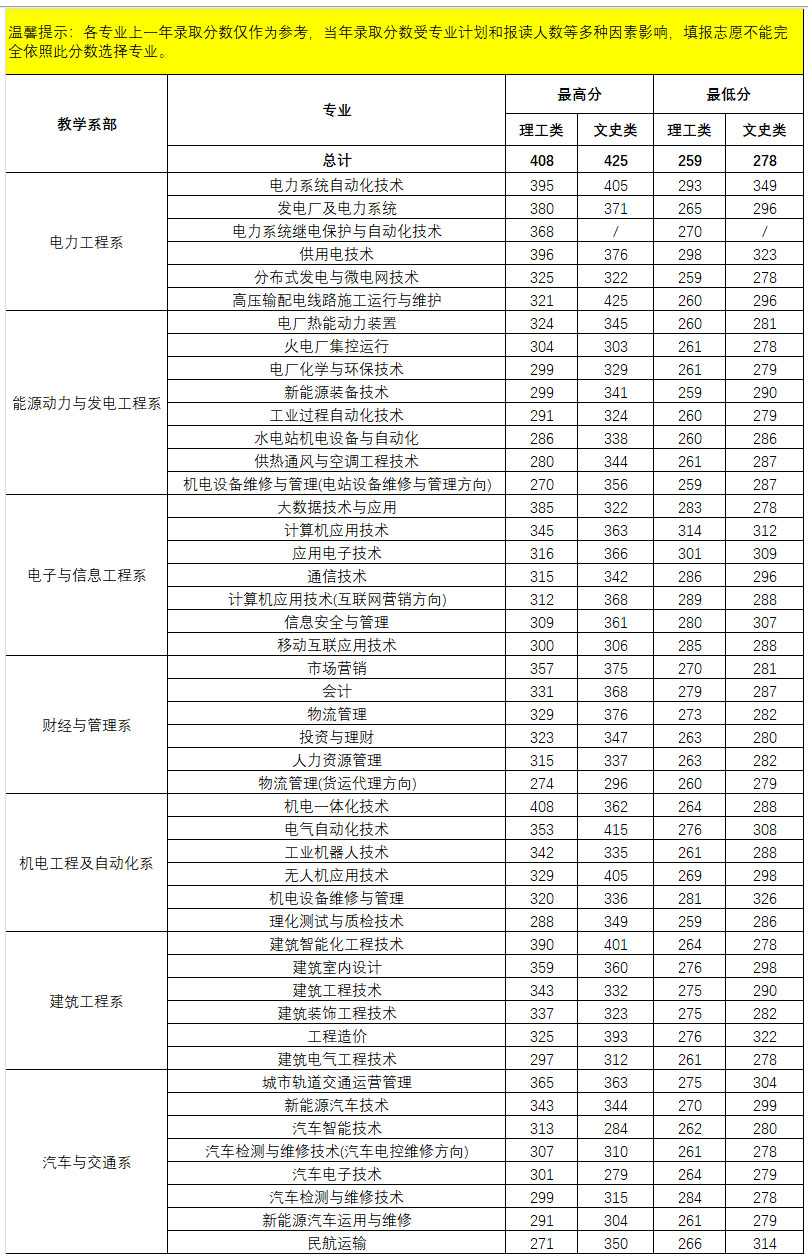 廣西電力職業技術學院2019年廣西普高各專業錄取分數一覽表.jpg