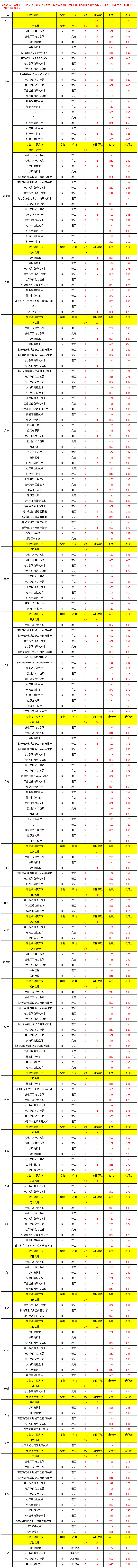 廣西電力職業技術學院2019年外省各專業錄取分數一覽表.jpg