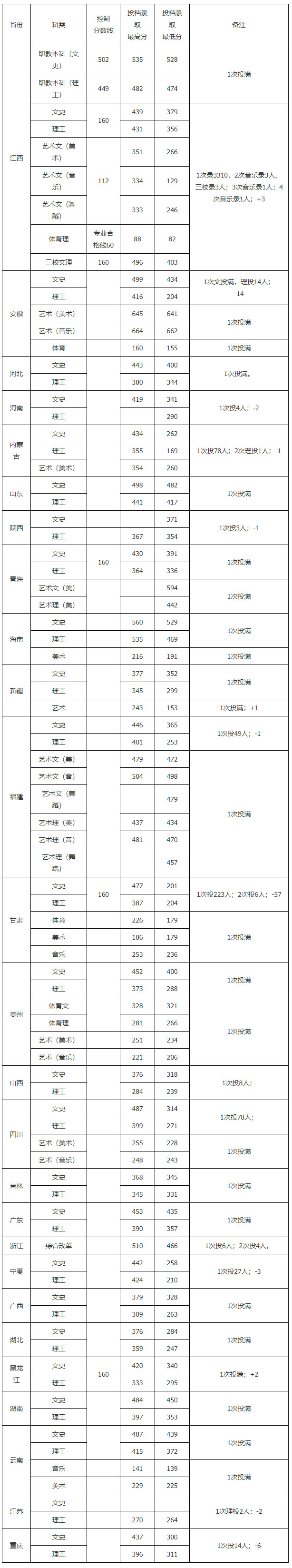 九江職業大學2019年各省高招錄取分數統計表.jpg