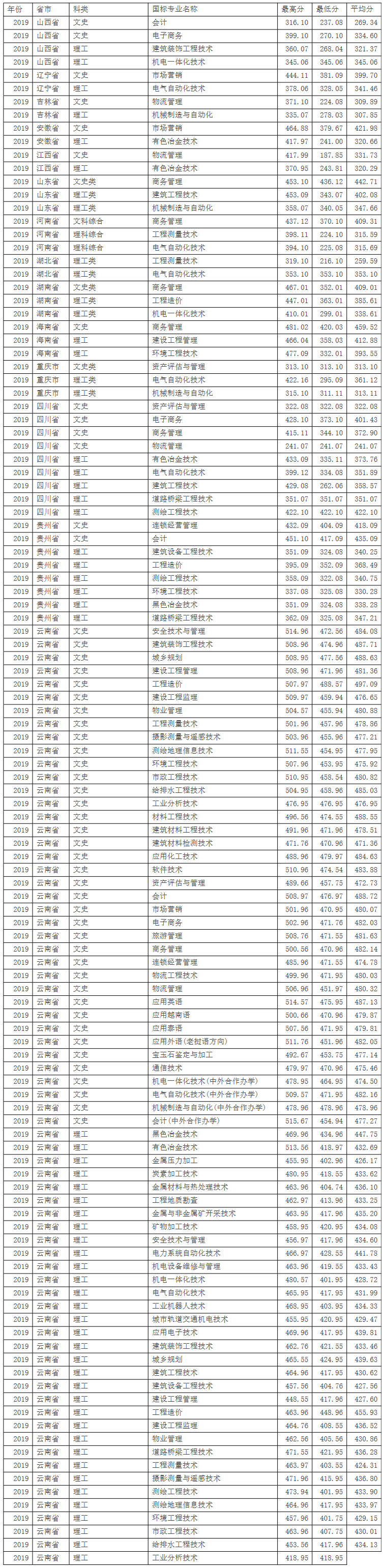 昆明冶金高等?？茖W校2019年分省分專業錄取統計表.jpg