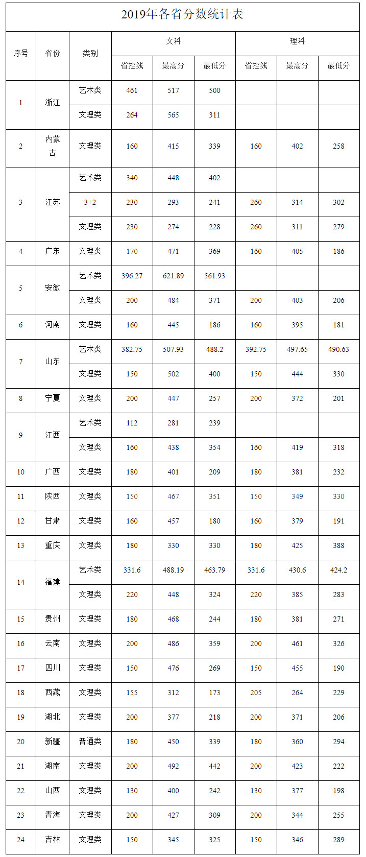 江蘇農林職業技術學院2019年各省分數線.jpg