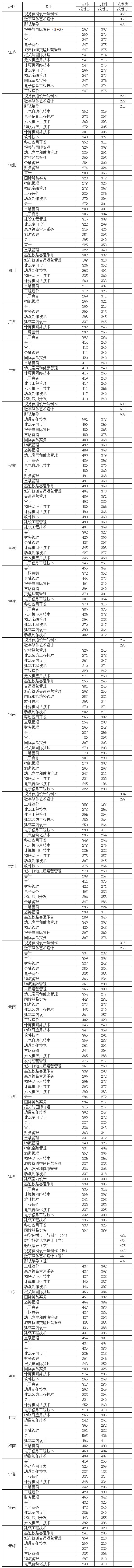 江蘇商貿職業學院2019年普高錄取分數線.jpg