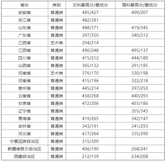 揚州工業職業技術學院2019年全國各省錄取分數.jpg