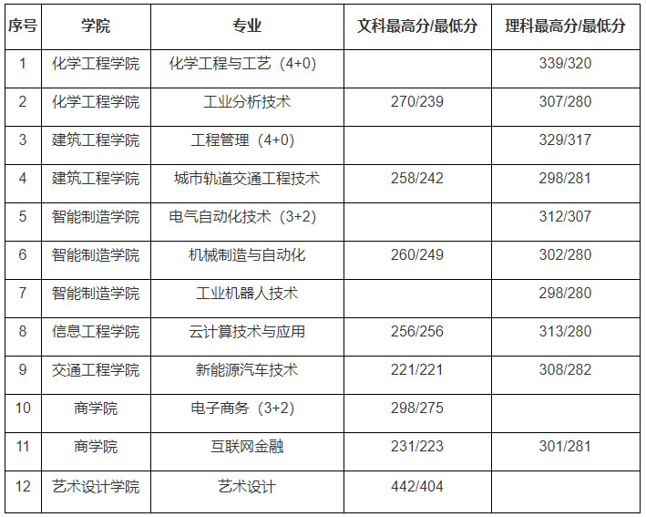 揚州工業職業技術學院2019年全國各省錄取分數.jpg