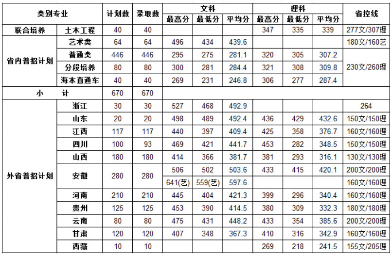 南京交通職業技術學院2019年普高各省份、類別錄取分數線.jpg