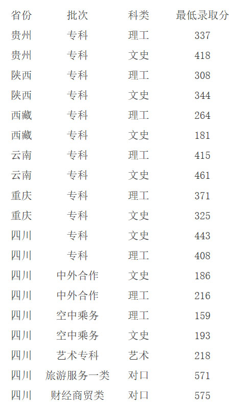 成都職業技術學院2019年普高招生分省最低錄取線.jpg