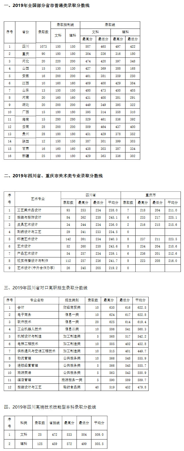 成都紡織高等?？茖W校2019年全國部分省市實際錄取分數線.jpg