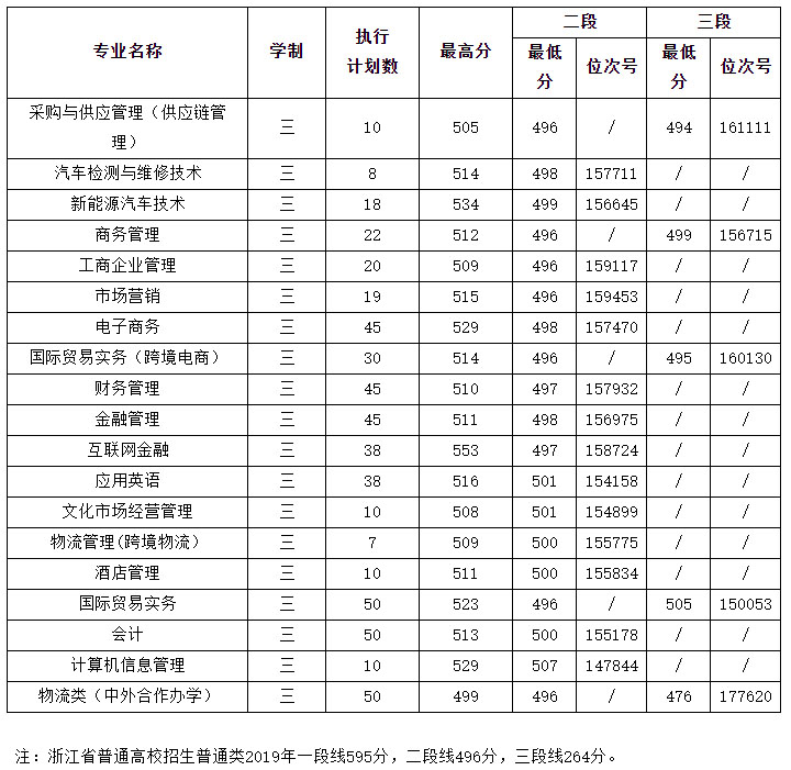 浙江經濟職業技術學院2019年浙江普通類錄取分數線.jpg