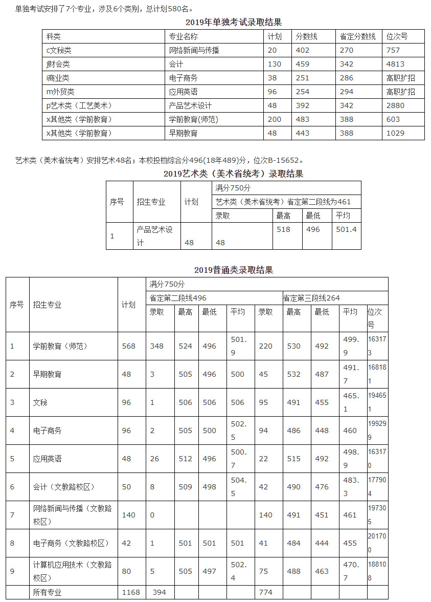 寧波幼兒師范高等?？茖W校2019年各類別各專業錄取結果.jpg