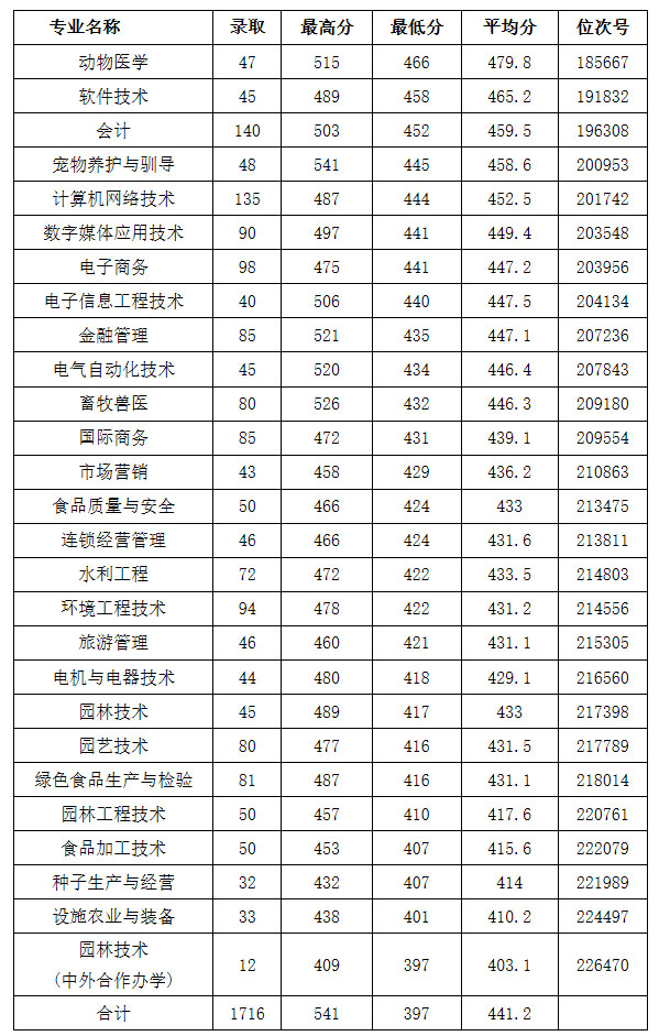 溫州科技職業學院2019年普通類平行投檔（三段）分數線.jpg