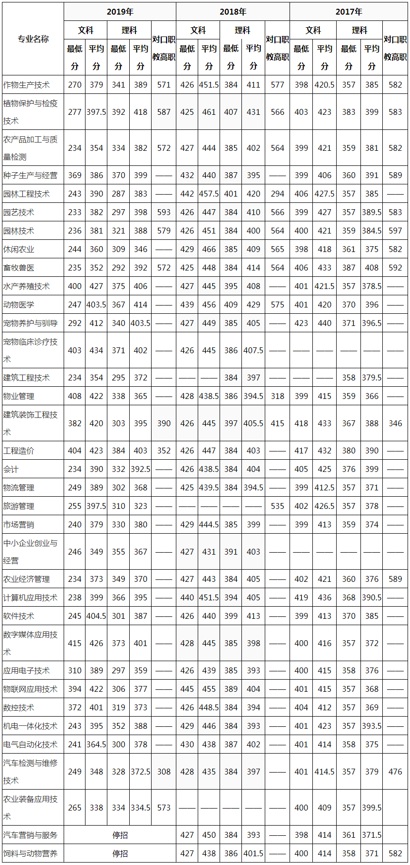 成都農業科技職業學院2017-2019年秋季統招錄取分數情況（川內）.jpg