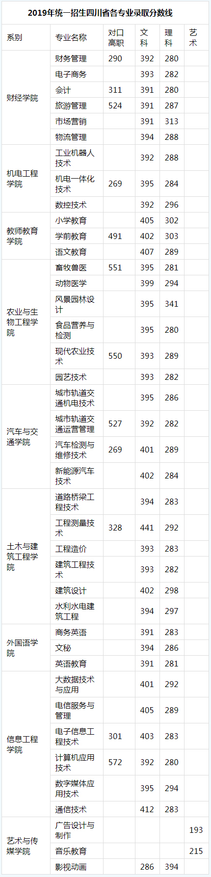 南充職業技術學院2019年統一招生四川省各專業錄取分數線.jpg