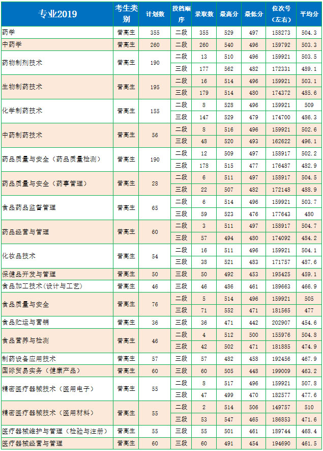 浙江醫藥高等?？茖W校2019年浙江省普通類錄取情況.jpg