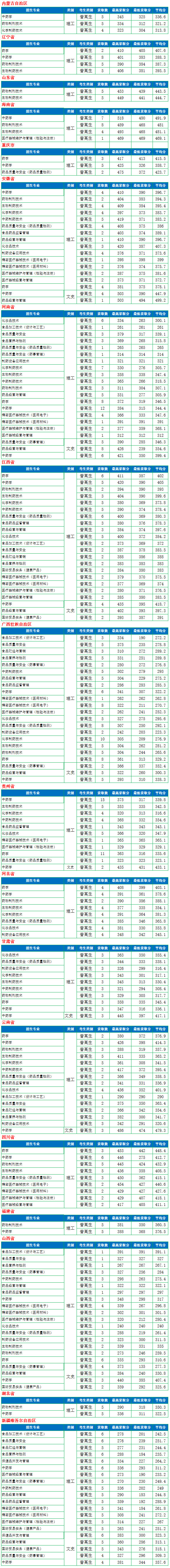 浙江醫藥高等專科學校2019年其他省份招生專業錄取情況.jpg