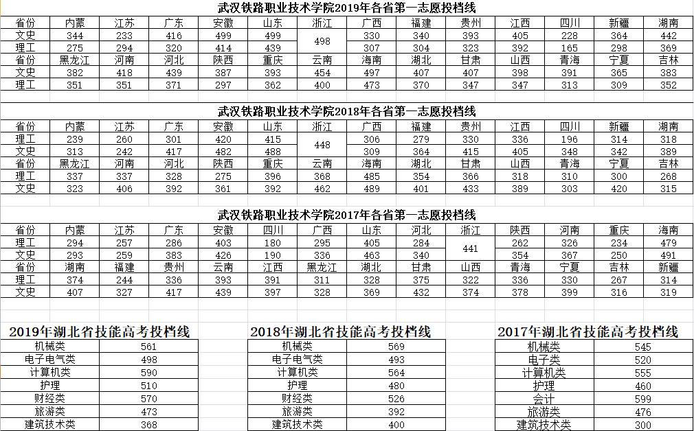 武漢鐵路職業技術學院近三年各省第一志愿投檔線.jpg