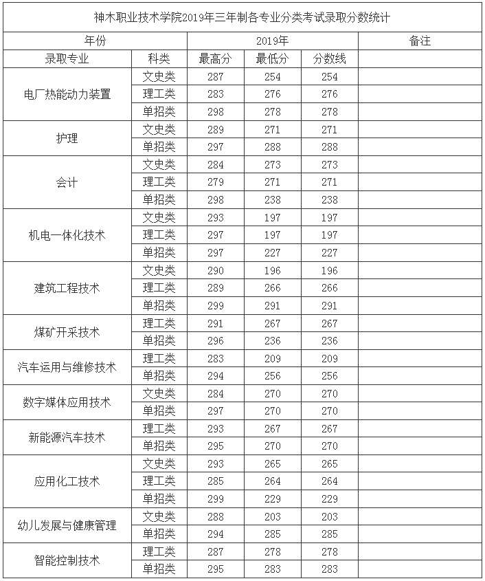 神木職業技術學院2019年三年制各專業分類考試錄取分數統計.jpg