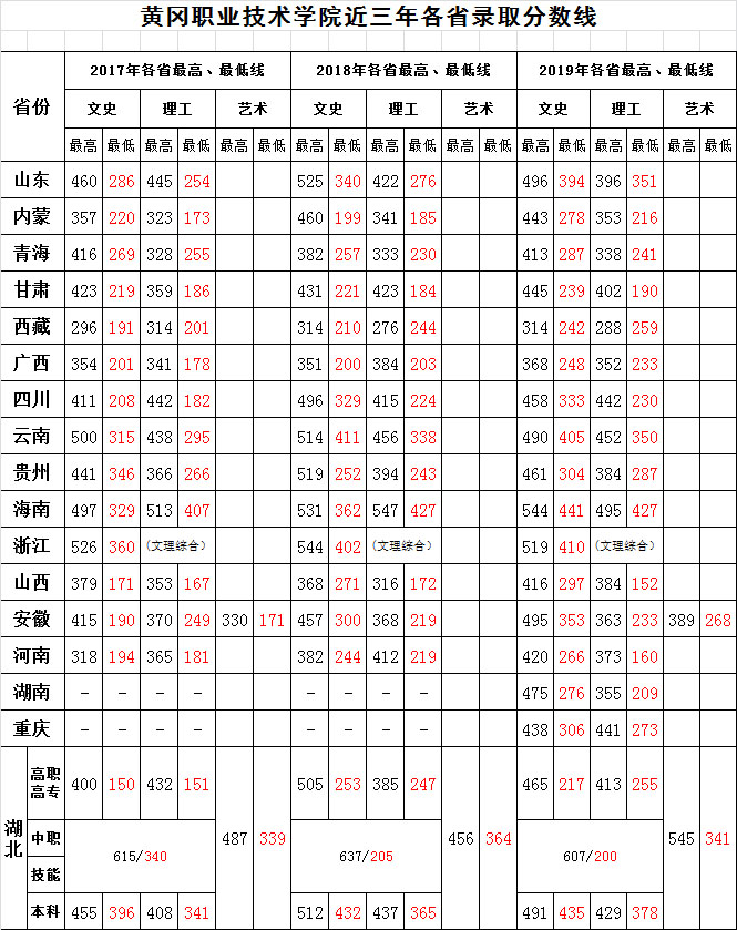 黃岡職業技術學院近三年各省錄取分數線（2017年-2019年）.jpg