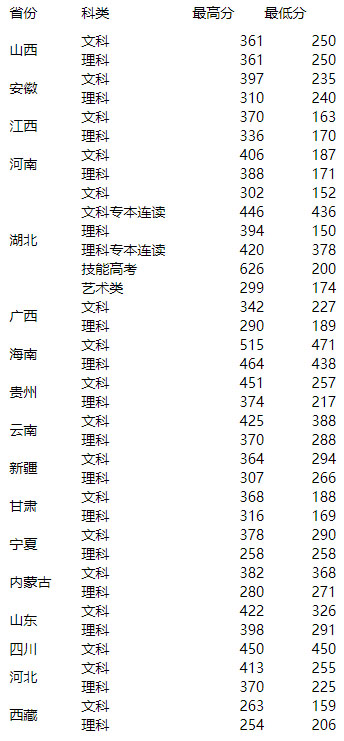 湖北工程職業學院2019年各省錄取統計表.jpg