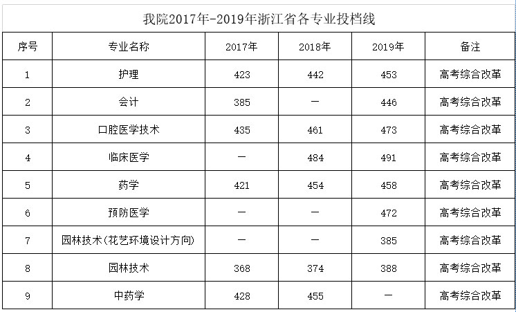 湖南環境生物職業技術學院2017年-2019年浙江省各專業投檔線.jpg