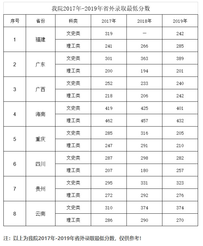 湖南環境生物職業技術學院2017年-2019年省外錄取最低分數.jpg