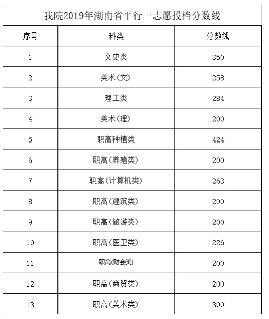 湖南環境生物職業技術學院2019年湖南省平行一志愿投檔分數線.jpg