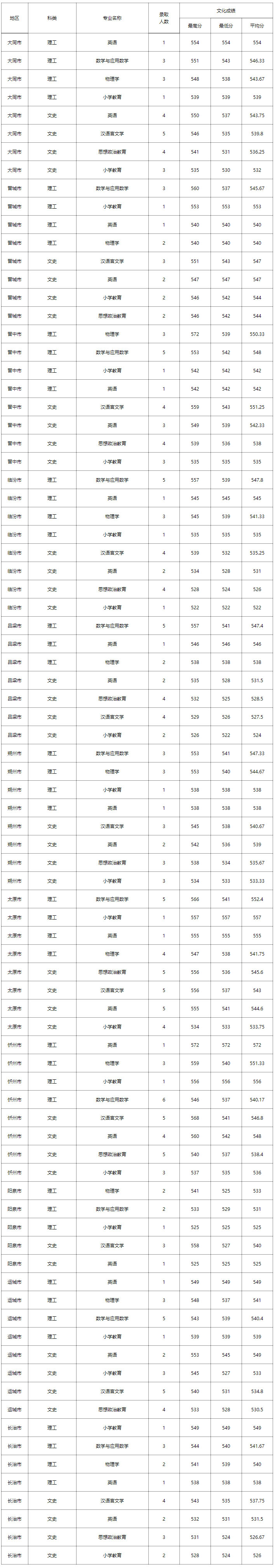 忻州師范學院2020年錄取公告.jpg