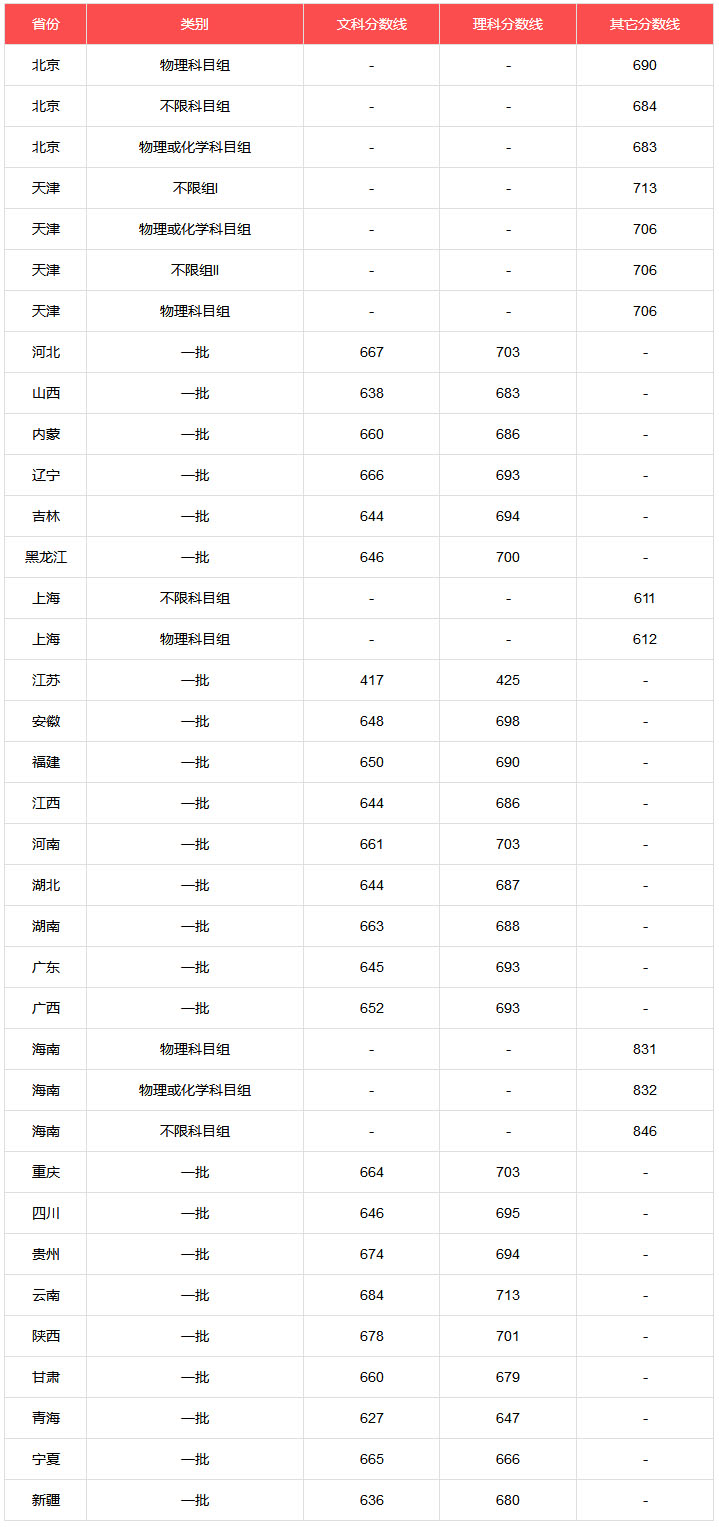 北京大學2020年錄取分數線（北京）.jpg