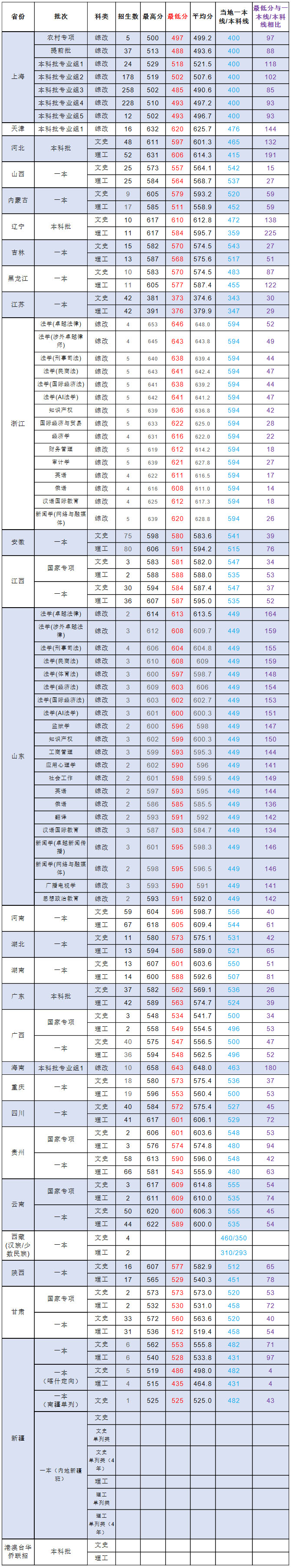 上海政法學院2020年本科錄取分數線.jpg