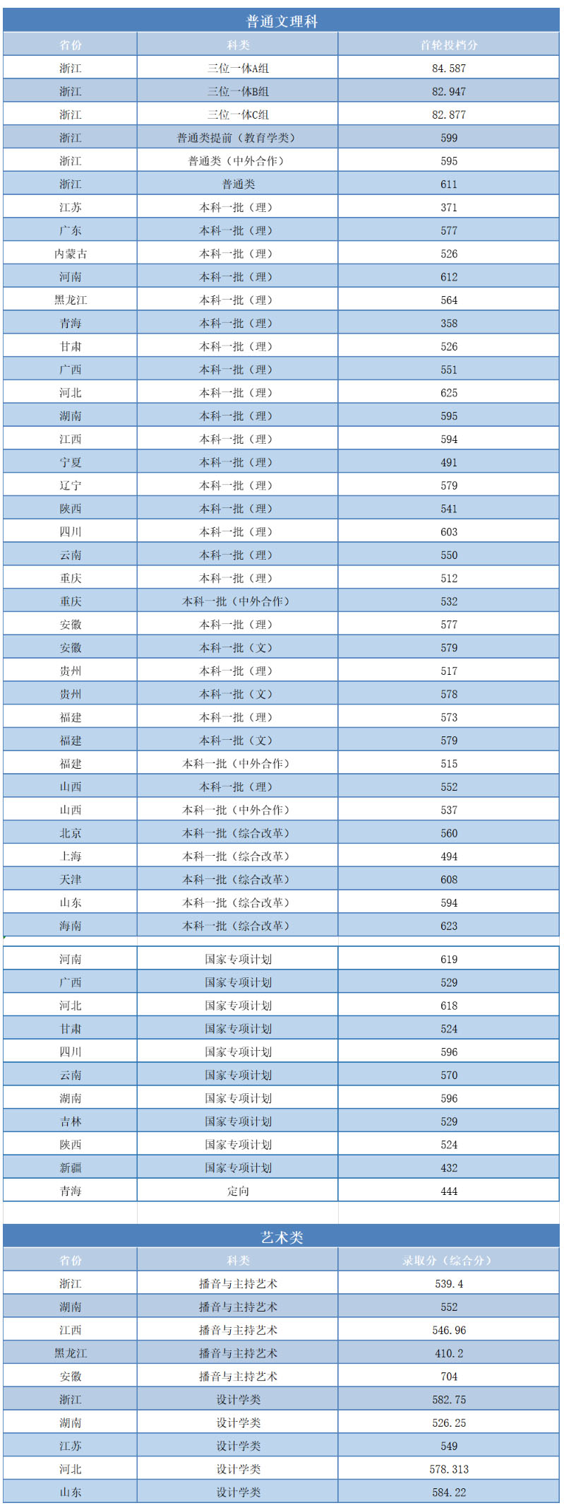 浙江工業大學2020年各省份科類錄取分數公告.jpg