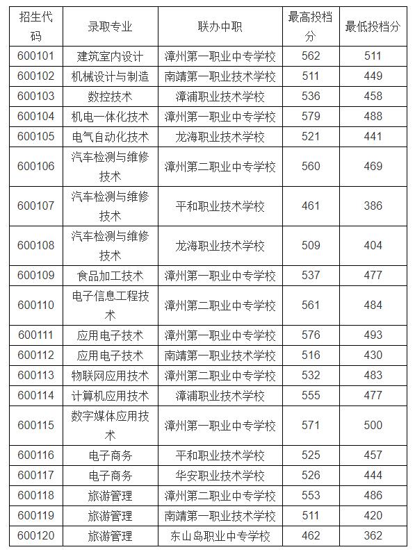 漳州職業技術2020.jpg