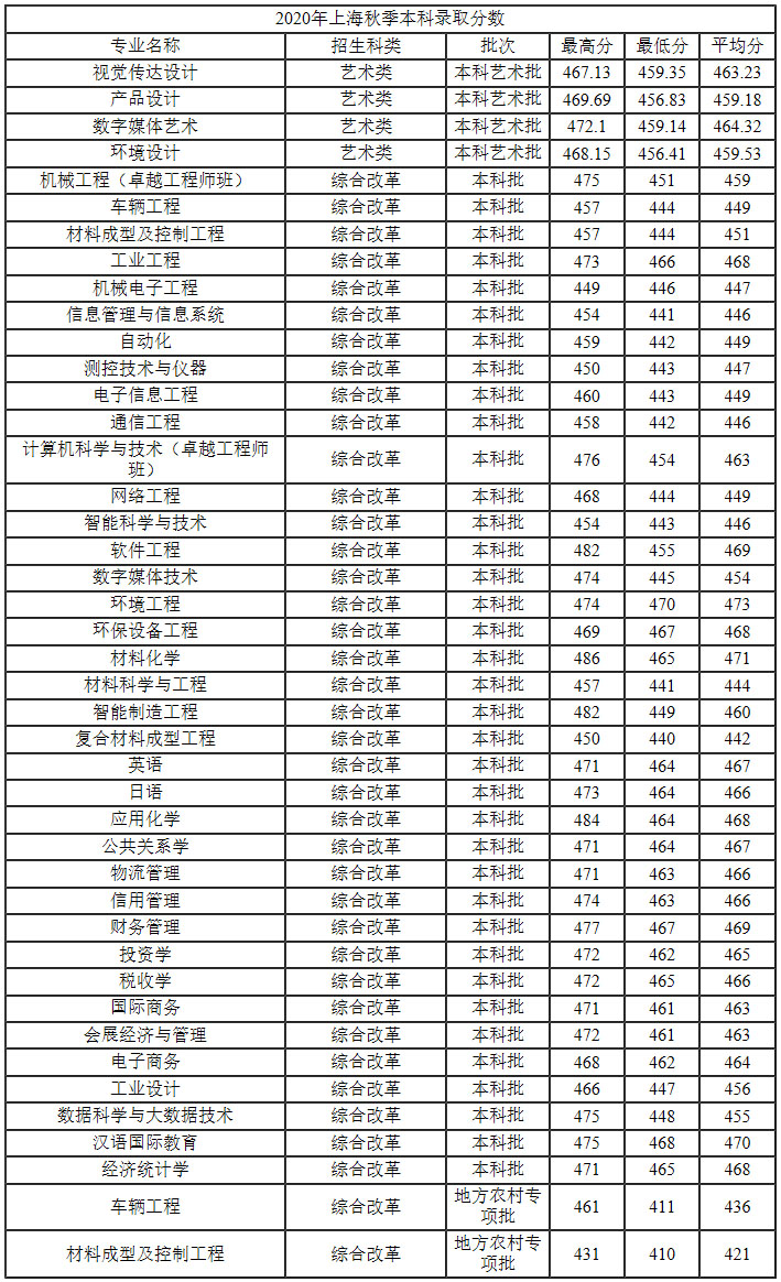 上海第二工業大學2020年錄取分數線（上海）.jpg