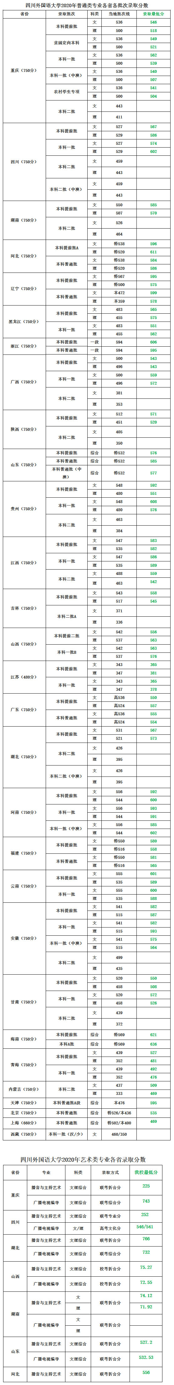 四川外國語大學2020年錄取分數線.jpg