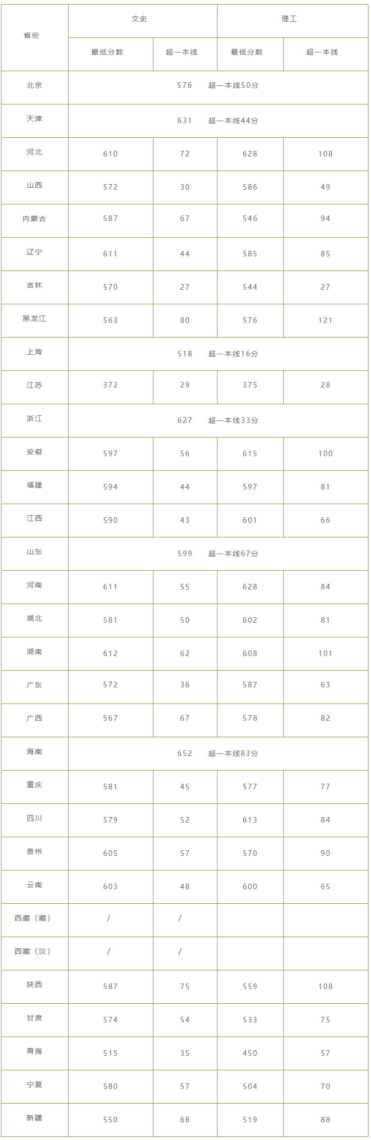 中國地質大學（武漢）2020年分省普通文理錄取分數線.jpg