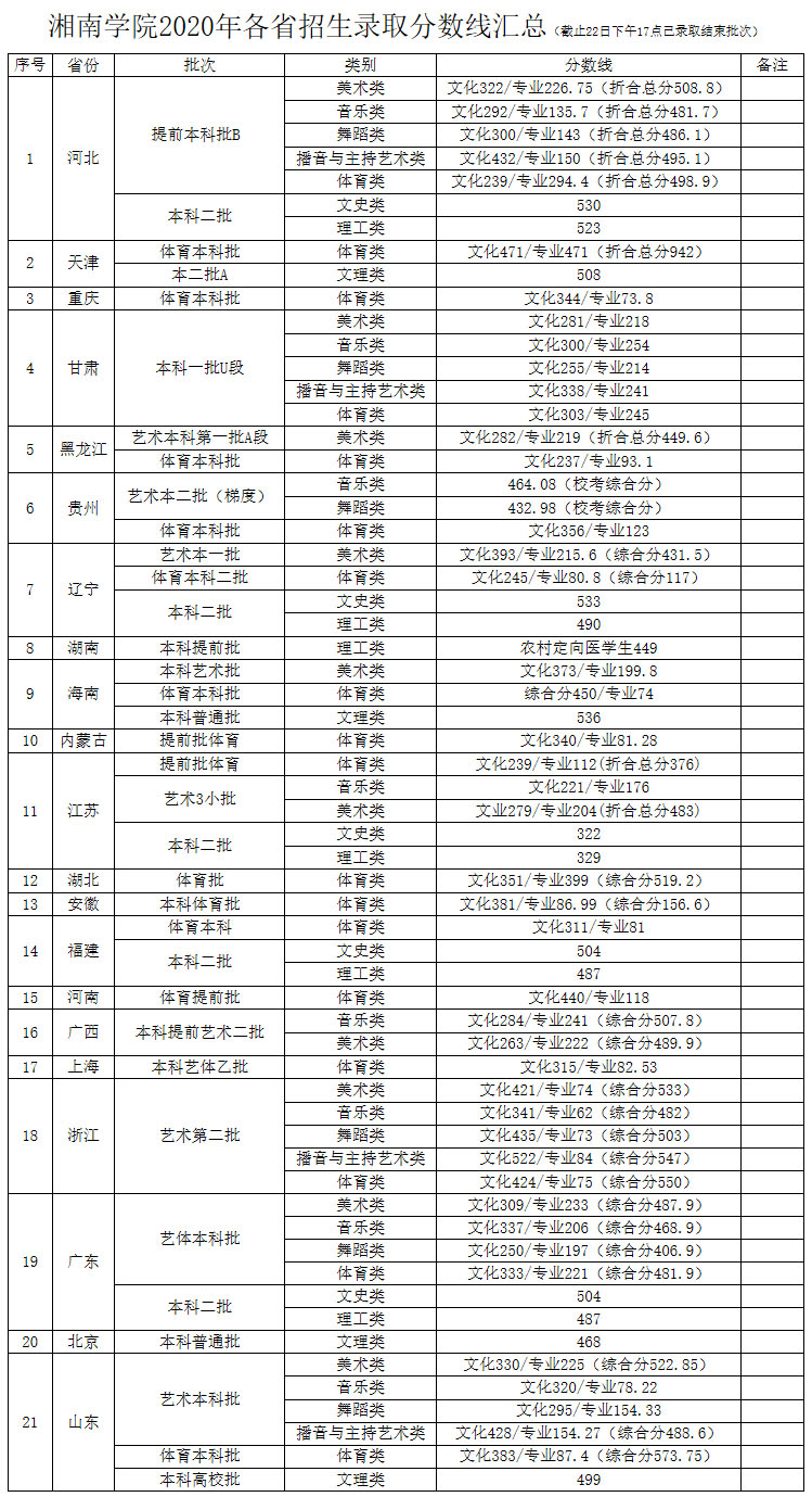 湘南學院2020年各省招生錄取分數線匯總（截止22日下午17點已錄取結束批次）.jpg