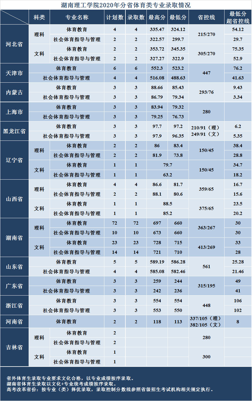 湖南理工學院2020年分省體育類專業錄取情況.jpg