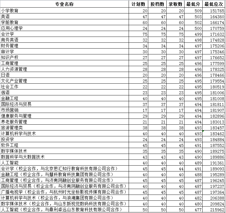 山東女子學院2020年山東省普通類常規批第一次志愿錄取情況表.png