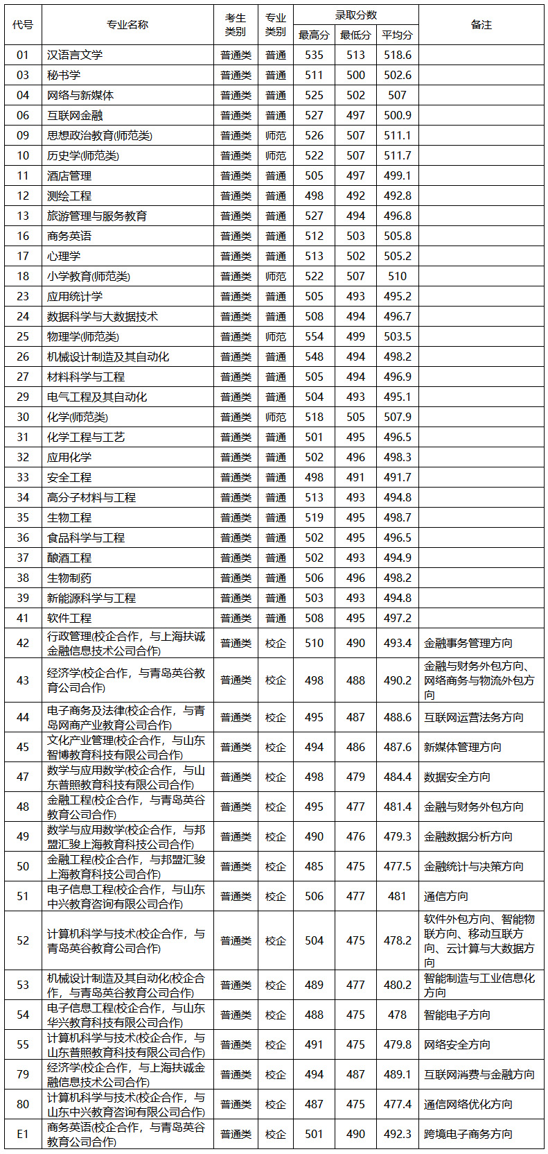 濟寧學院2020年普通類本科山東省第1次志愿分專業錄取情況統計表.jpg