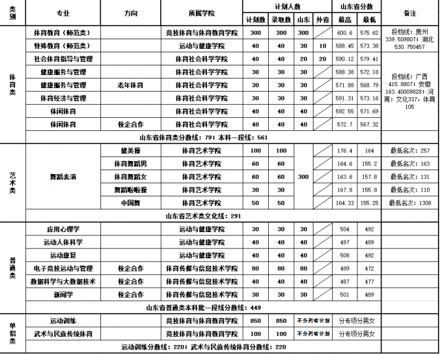 山東體育學院2020年各本科專業錄取分數線一覽表.png