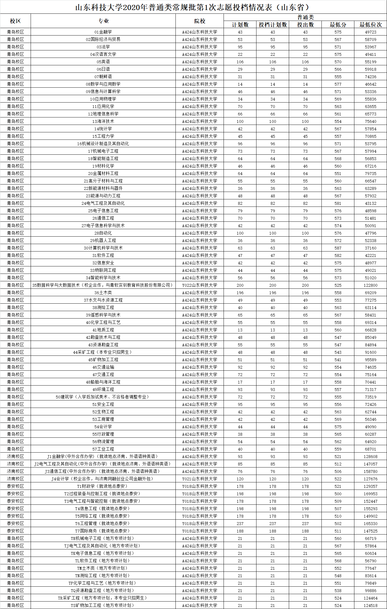 山東科技大學2020年普通類常規批第1次志愿投檔情況表（山東?。?png