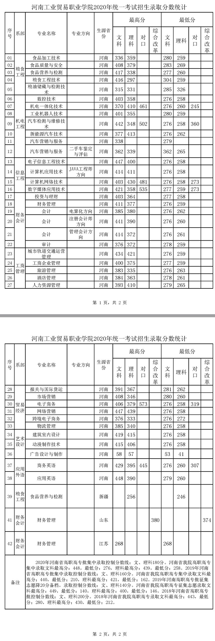 河南工業貿易職業學院2020年統一考試招生錄取分數統計.jpg