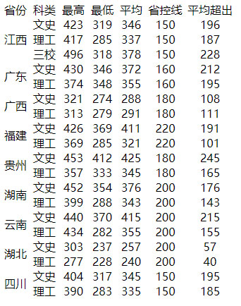 贛南衛生健康職業學院2020年各省錄取分數線情況公布.jpg