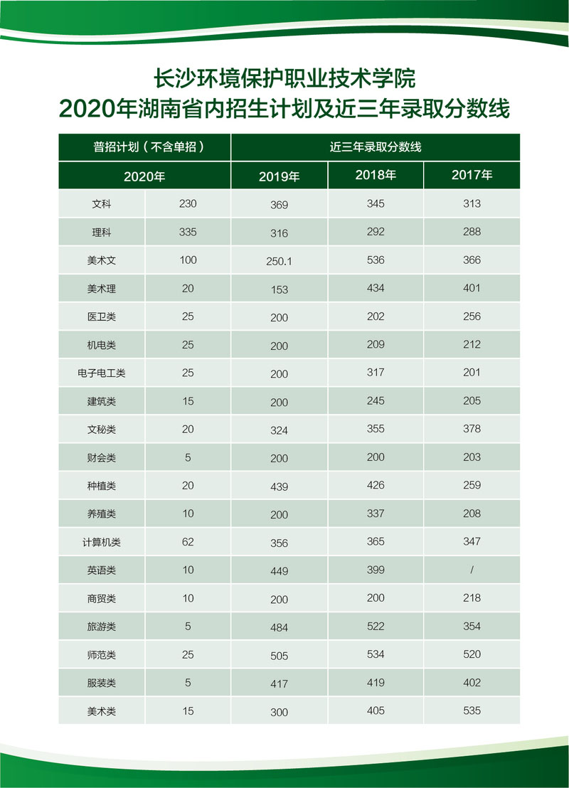 長沙環境保護職業技術學院2020年湖南省內招生計劃及近三年錄取分數線.jpg