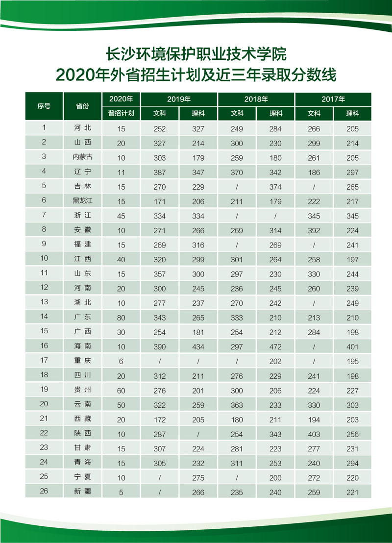 長沙環境保護職業技術學院2020年外省招生計劃及近三年錄取分數線.jpg