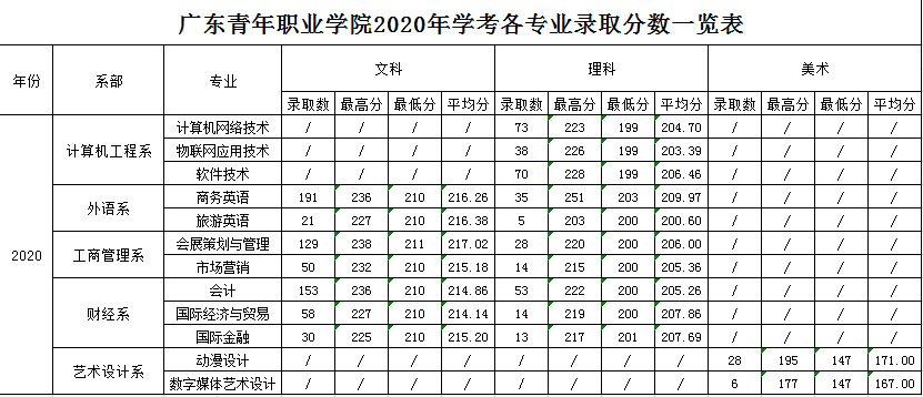 廣東青年職業學院2020年學考、普通高中招生錄取分數情況.jpg